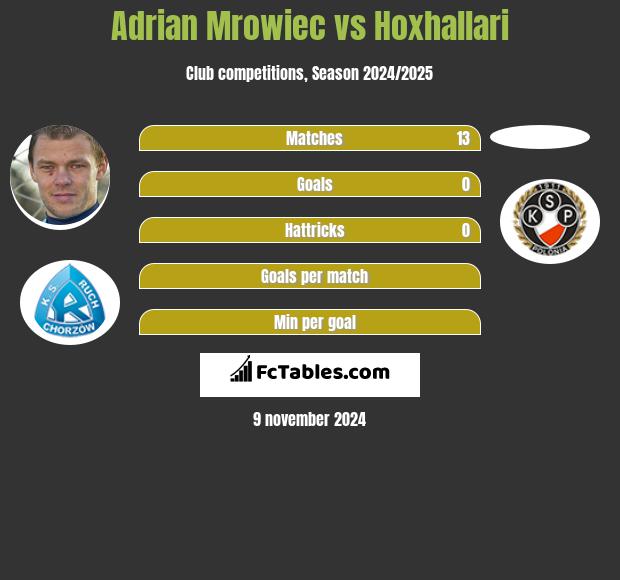 Adrian Mrowiec vs Hoxhallari h2h player stats