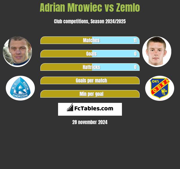 Adrian Mrowiec vs Zemlo h2h player stats