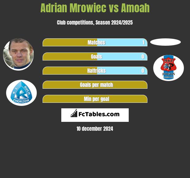 Adrian Mrowiec vs Amoah h2h player stats