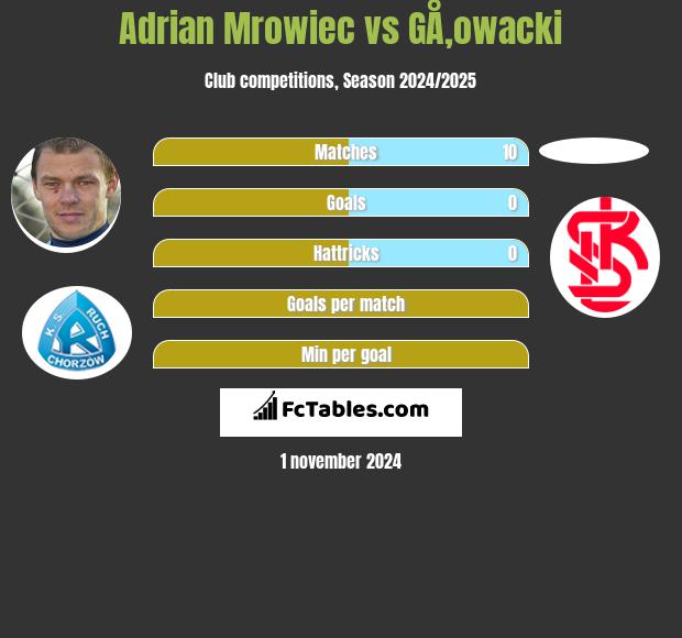 Adrian Mrowiec vs GÅ‚owacki h2h player stats