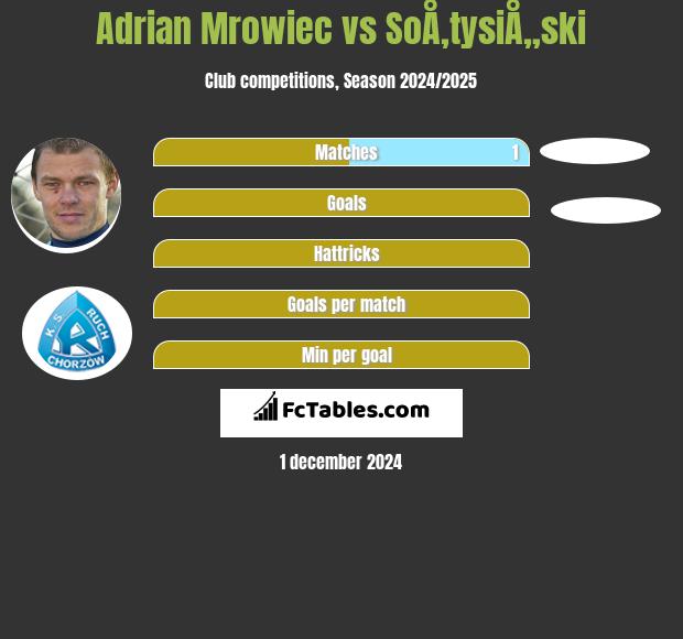 Adrian Mrowiec vs SoÅ‚tysiÅ„ski h2h player stats