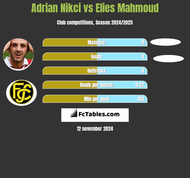 Adrian Nikci vs Elies Mahmoud h2h player stats