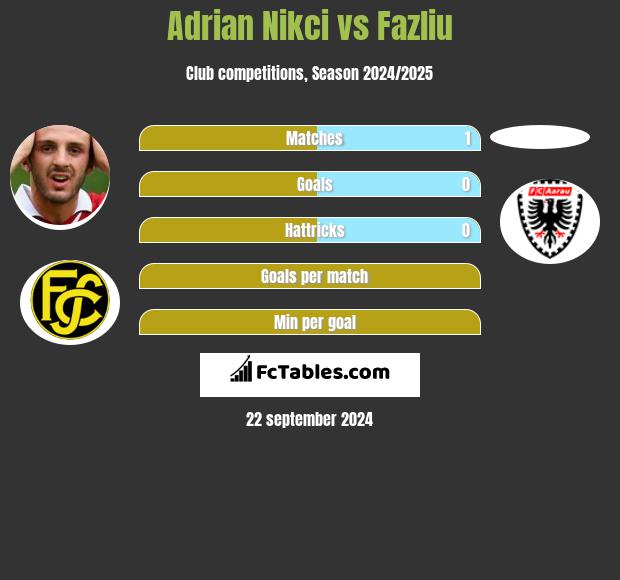 Adrian Nikci vs Fazliu h2h player stats