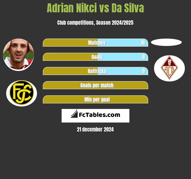 Adrian Nikci vs Da Silva h2h player stats