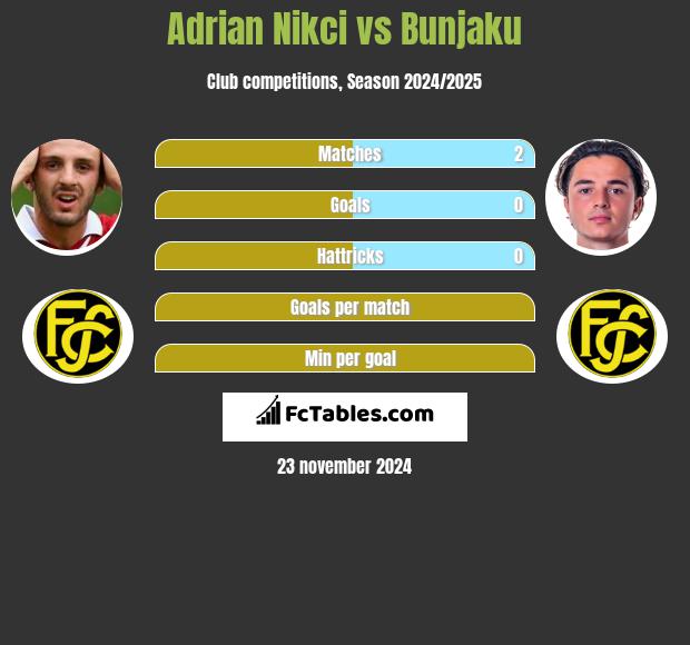 Adrian Nikci vs Bunjaku h2h player stats