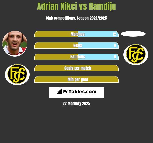 Adrian Nikci vs Hamdiju h2h player stats