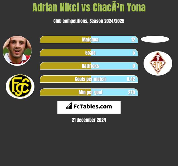 Adrian Nikci vs ChacÃ³n Yona h2h player stats