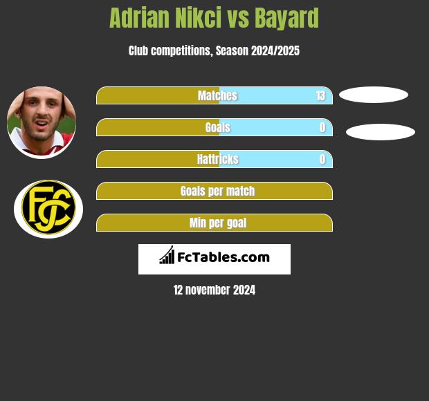 Adrian Nikci vs Bayard h2h player stats