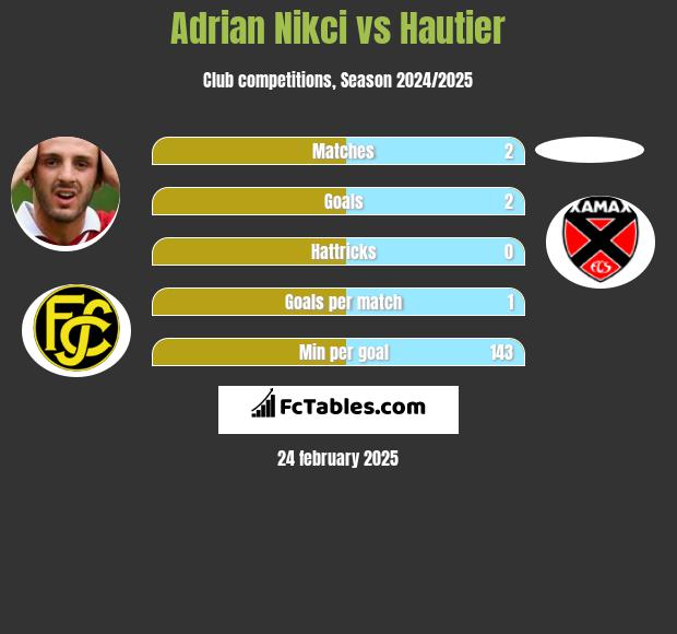 Adrian Nikci vs Hautier h2h player stats