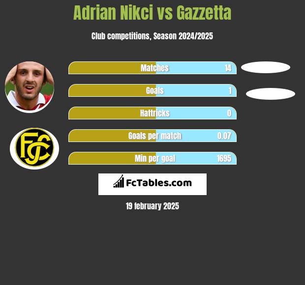 Adrian Nikci vs Gazzetta h2h player stats