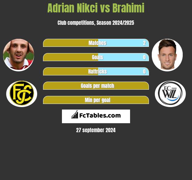 Adrian Nikci vs Brahimi h2h player stats