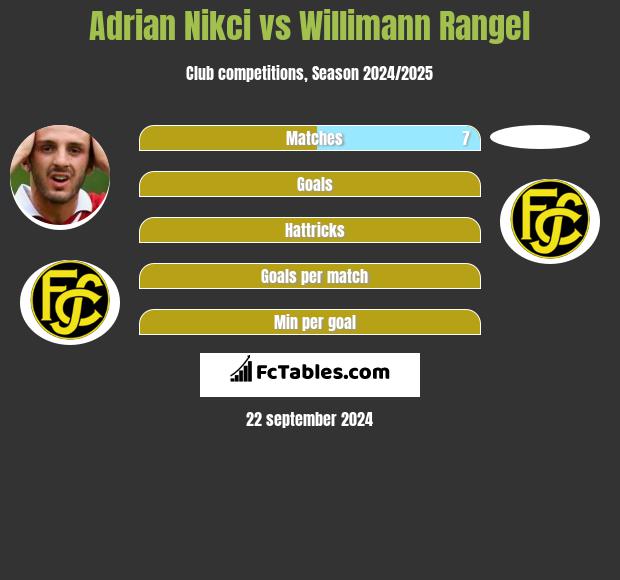 Adrian Nikci vs Willimann Rangel h2h player stats