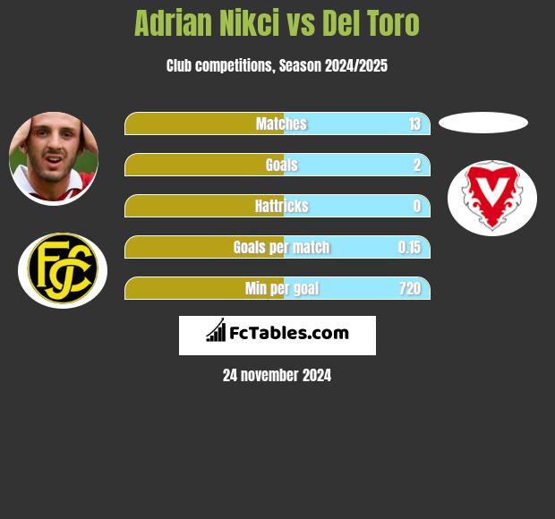 Adrian Nikci vs Del Toro h2h player stats