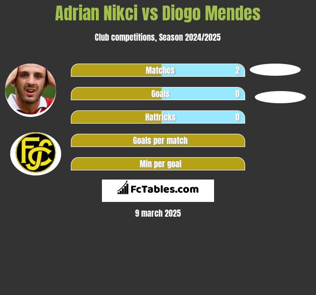 Adrian Nikci vs Diogo Mendes h2h player stats