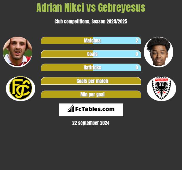 Adrian Nikci vs Gebreyesus h2h player stats