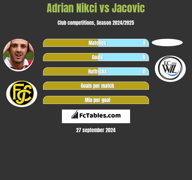 Adrian Nikci vs Jacovic h2h player stats