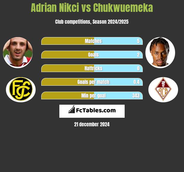 Adrian Nikci vs Chukwuemeka h2h player stats