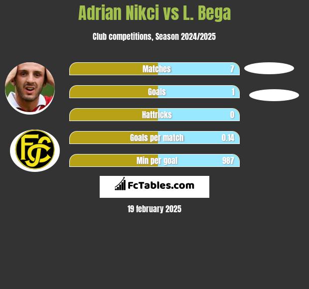 Adrian Nikci vs L. Bega h2h player stats