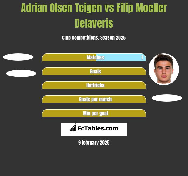 Adrian Olsen Teigen vs Filip Moeller Delaveris h2h player stats