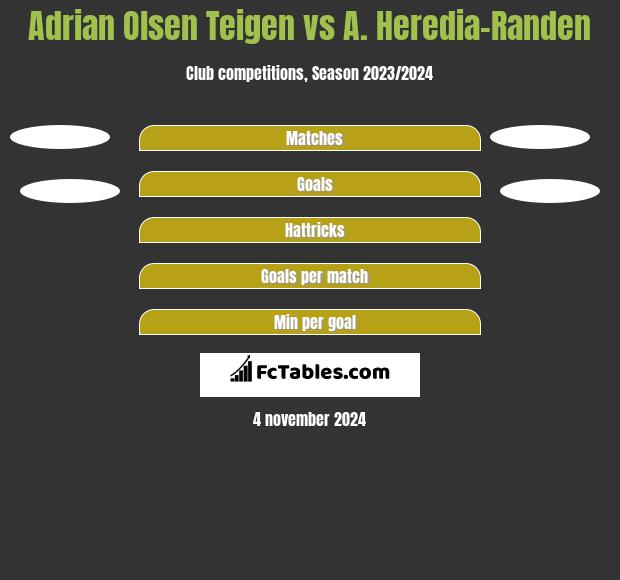 Adrian Olsen Teigen vs A. Heredia-Randen h2h player stats