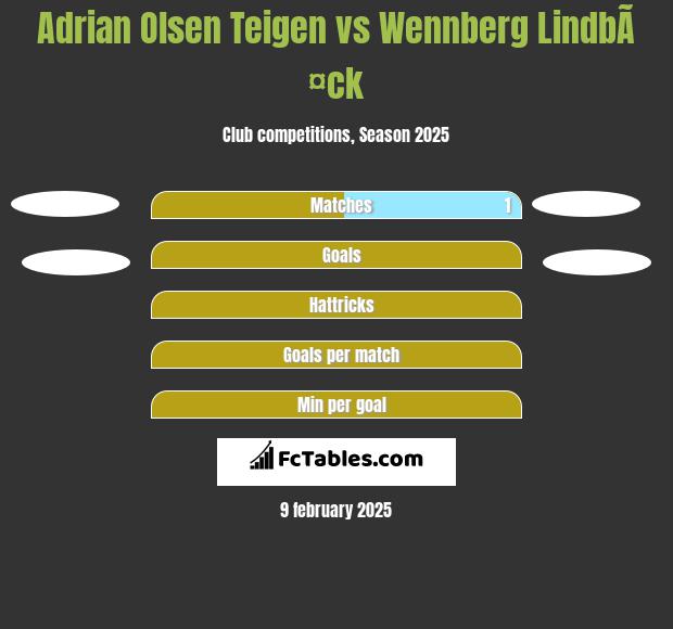 Adrian Olsen Teigen vs Wennberg LindbÃ¤ck h2h player stats