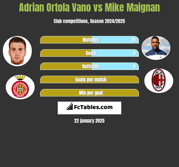 Adrian Ortola Vano vs Mike Maignan h2h player stats