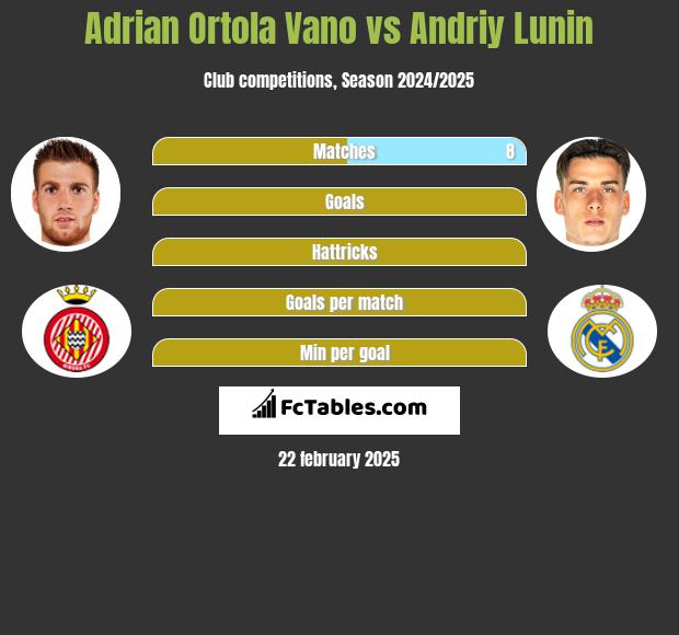 Adrian Ortola Vano vs Andriy Lunin h2h player stats