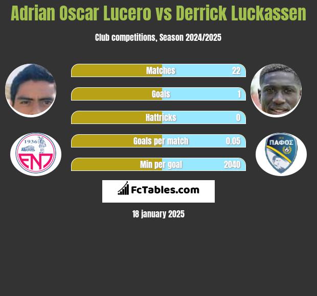 Adrian Oscar Lucero vs Derrick Luckassen h2h player stats