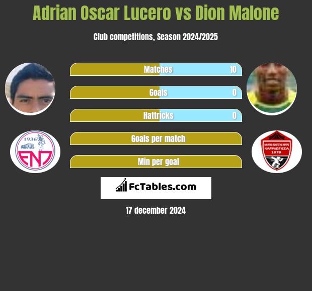 Adrian Oscar Lucero vs Dion Malone h2h player stats