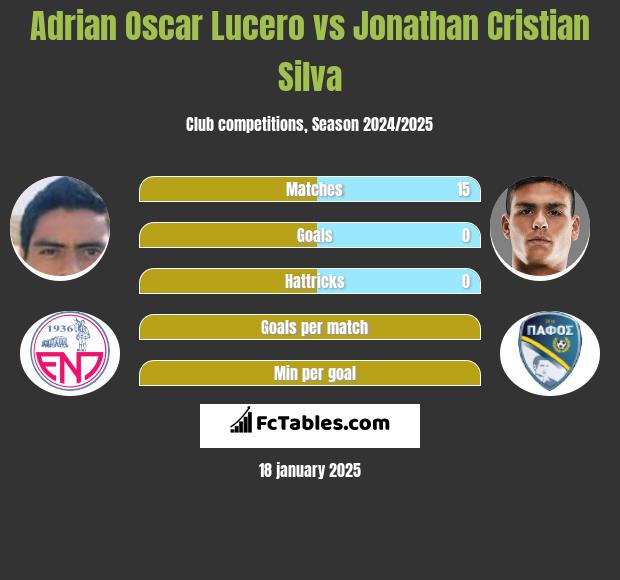 Adrian Oscar Lucero vs Jonathan Cristian Silva h2h player stats