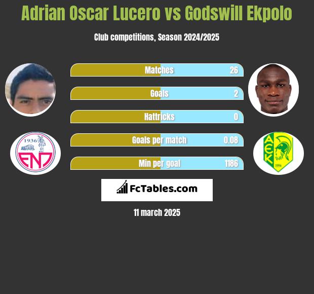 Adrian Oscar Lucero vs Godswill Ekpolo h2h player stats