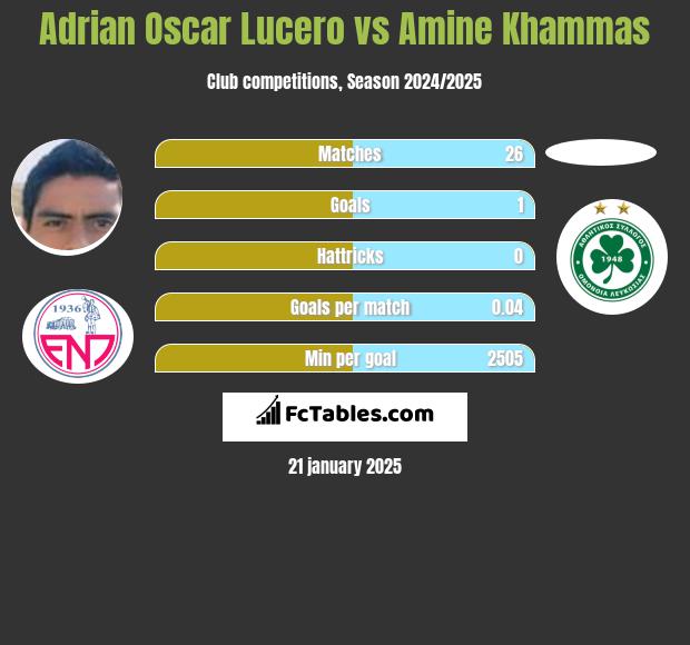 Adrian Oscar Lucero vs Amine Khammas h2h player stats