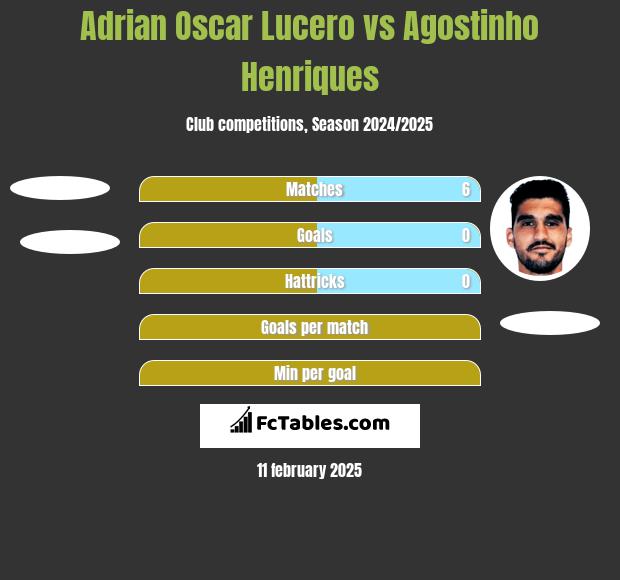 Adrian Oscar Lucero vs Agostinho Henriques h2h player stats