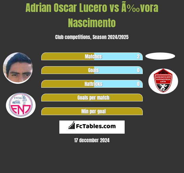 Adrian Oscar Lucero vs Ã‰vora Nascimento h2h player stats