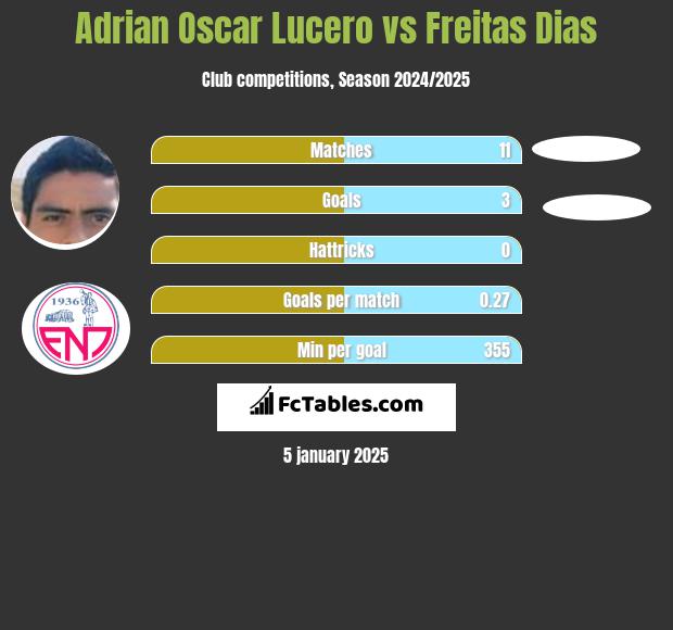 Adrian Oscar Lucero vs Freitas Dias h2h player stats