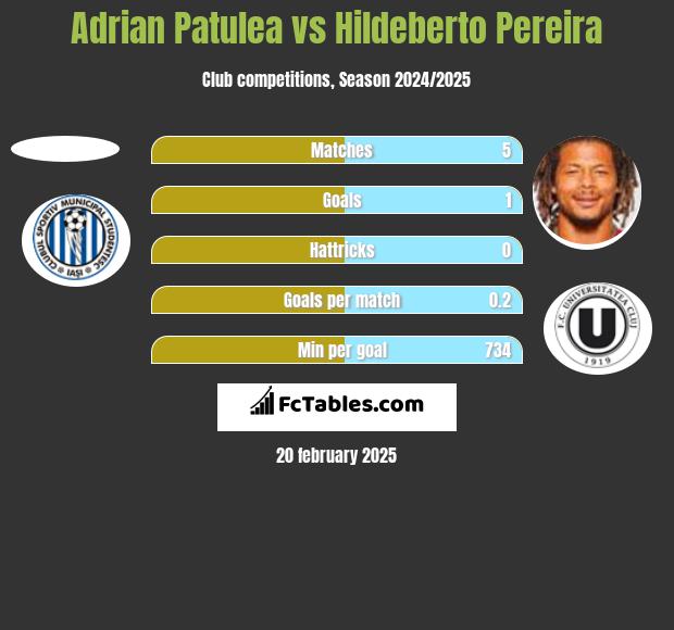 Adrian Patulea vs Hildeberto Pereira h2h player stats