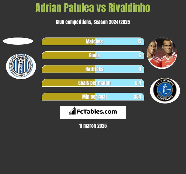 Adrian Patulea vs Rivaldinho h2h player stats