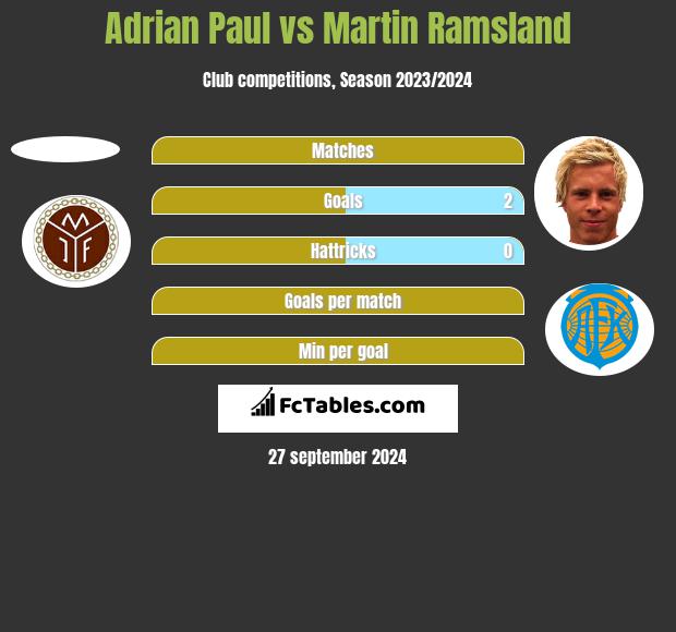 Adrian Paul vs Martin Ramsland h2h player stats