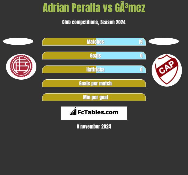 Adrian Peralta vs GÃ³mez h2h player stats