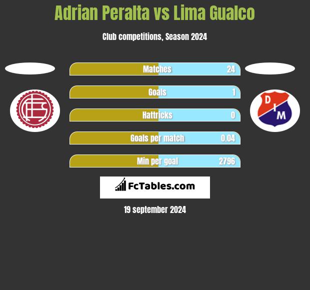 Adrian Peralta vs Lima Gualco h2h player stats