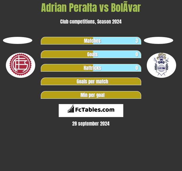 Adrian Peralta vs BolÃ­var h2h player stats