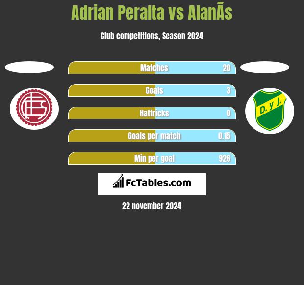 Adrian Peralta vs AlanÃ­s h2h player stats