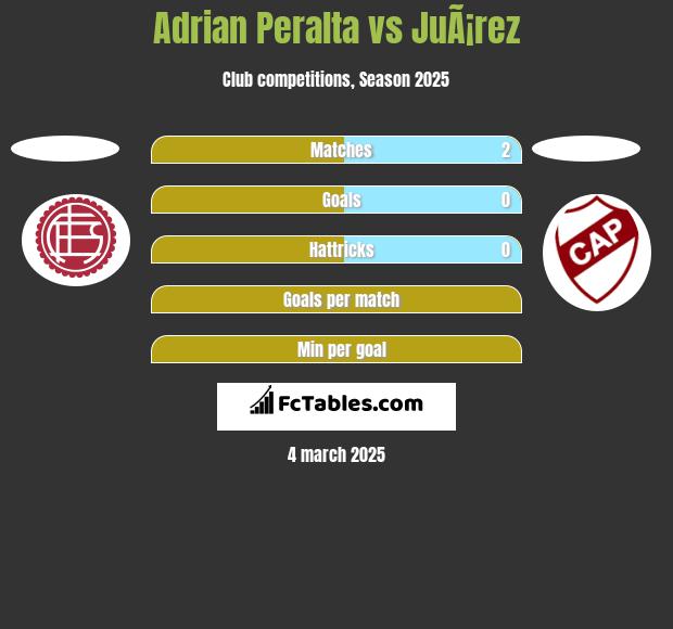 Adrian Peralta vs JuÃ¡rez h2h player stats