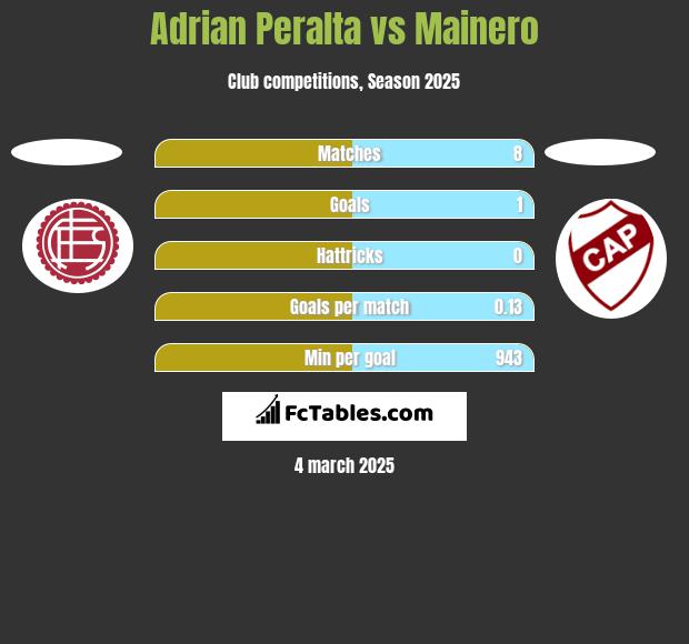 Adrian Peralta vs Mainero h2h player stats