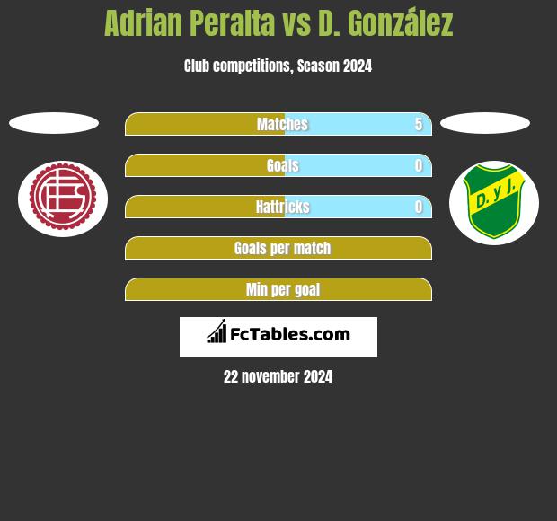 Adrian Peralta vs D. González h2h player stats