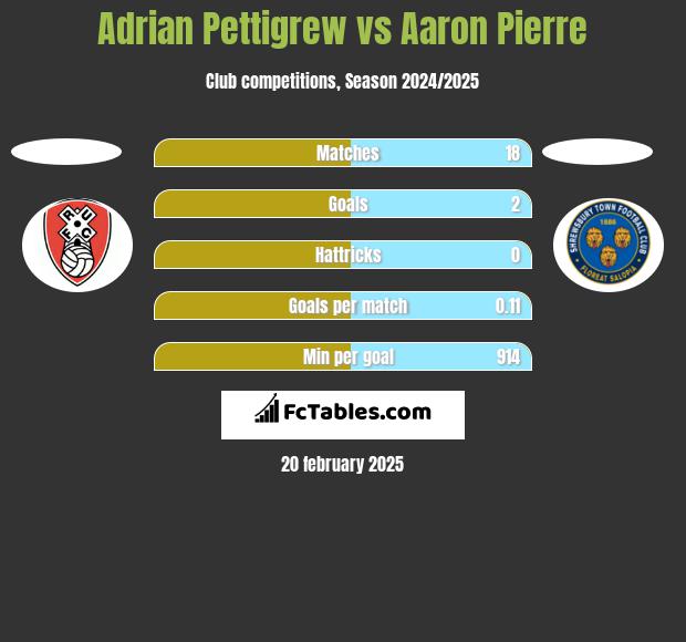 Adrian Pettigrew vs Aaron Pierre h2h player stats