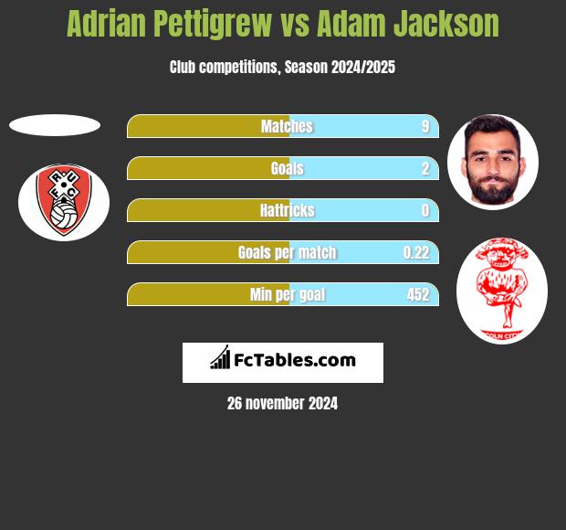 Adrian Pettigrew vs Adam Jackson h2h player stats