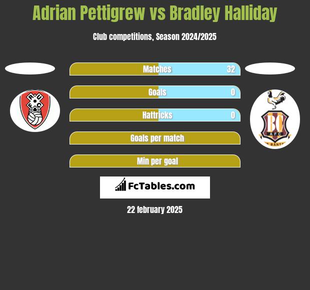 Adrian Pettigrew vs Bradley Halliday h2h player stats