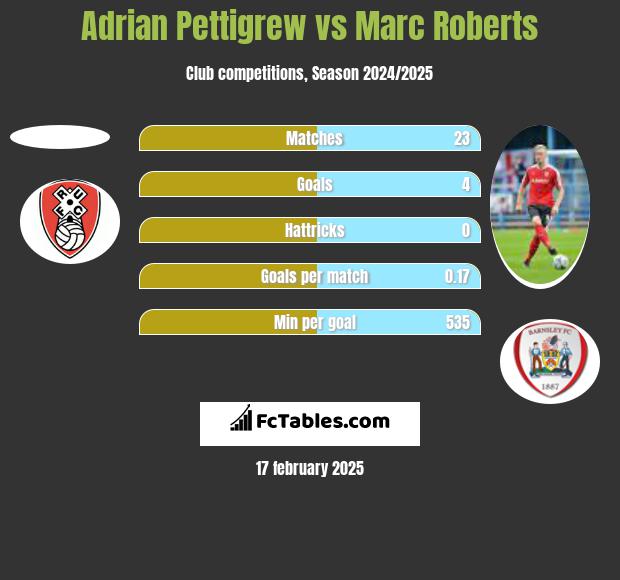 Adrian Pettigrew vs Marc Roberts h2h player stats