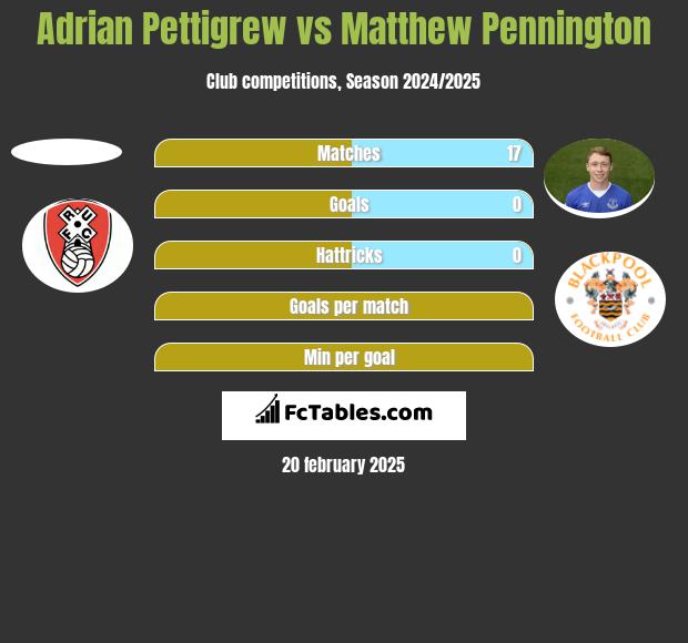 Adrian Pettigrew vs Matthew Pennington h2h player stats